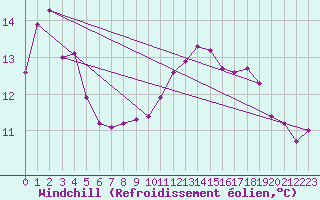 Courbe du refroidissement olien pour Cap Bar (66)