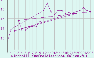 Courbe du refroidissement olien pour Perpignan (66)
