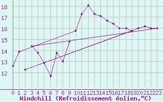 Courbe du refroidissement olien pour Bziers Cap d