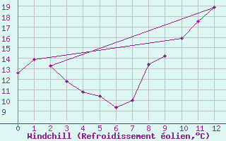 Courbe du refroidissement olien pour Angers-Beaucouz (49)