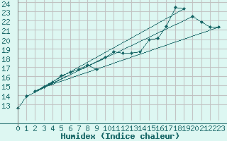 Courbe de l'humidex pour Hald V