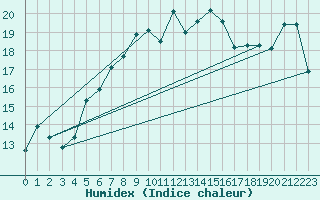 Courbe de l'humidex pour Edinburgh (UK)