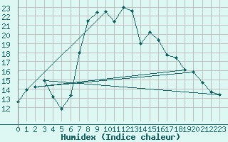 Courbe de l'humidex pour Bousson (It)