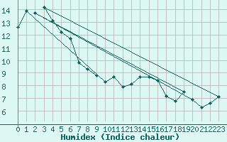 Courbe de l'humidex pour Devonport East