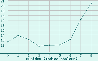 Courbe de l'humidex pour Talavera de la Reina