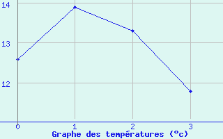 Courbe de tempratures pour Angers-Beaucouz (49)