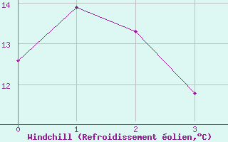 Courbe du refroidissement olien pour Angers-Beaucouz (49)