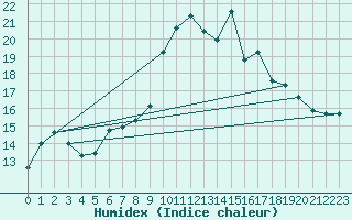 Courbe de l'humidex pour Napf (Sw)