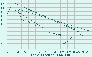 Courbe de l'humidex pour Nugget Point Aws