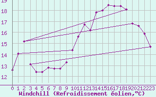 Courbe du refroidissement olien pour Brion (38)