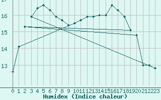 Courbe de l'humidex pour Lhospitalet (46)