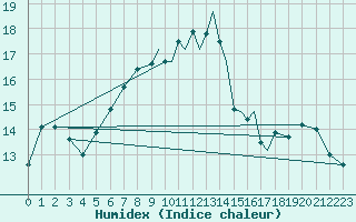 Courbe de l'humidex pour Gibraltar (UK)