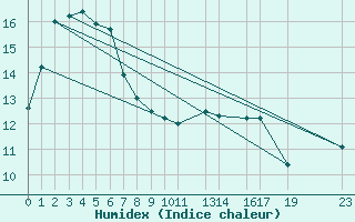 Courbe de l'humidex pour Lindesnes Fyr