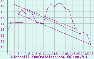 Courbe du refroidissement olien pour Pointe de Socoa (64)
