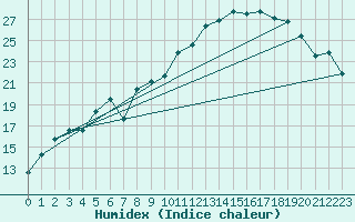 Courbe de l'humidex pour Valentia Observatory