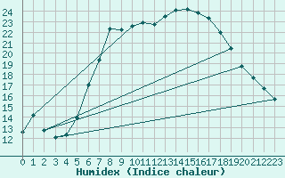 Courbe de l'humidex pour Payerne (Sw)