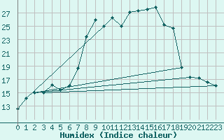 Courbe de l'humidex pour Andeer