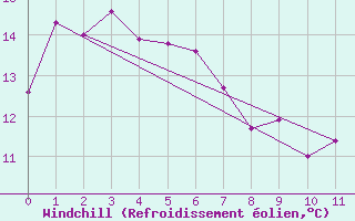 Courbe du refroidissement olien pour Armidale Airport Aws