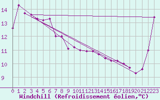 Courbe du refroidissement olien pour Chunchon Ab