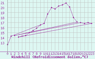 Courbe du refroidissement olien pour Slubice