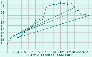 Courbe de l'humidex pour Dourbes (Be)