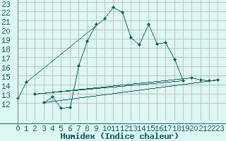 Courbe de l'humidex pour Valbella