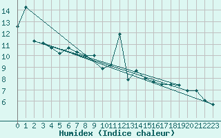 Courbe de l'humidex pour Dax (40)