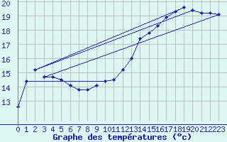 Courbe de tempratures pour Montredon des Corbires (11)