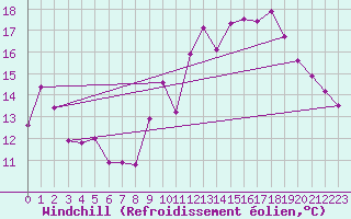 Courbe du refroidissement olien pour Courcouronnes (91)