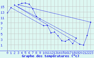 Courbe de tempratures pour Westmere