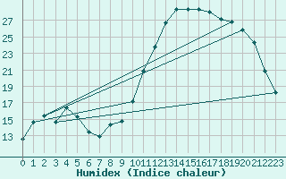 Courbe de l'humidex pour Saint-Jean-de-Vedas (34)