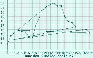 Courbe de l'humidex pour Slubice