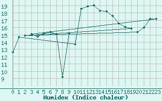 Courbe de l'humidex pour Caixas (66)