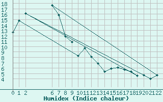 Courbe de l'humidex pour Swan Hill