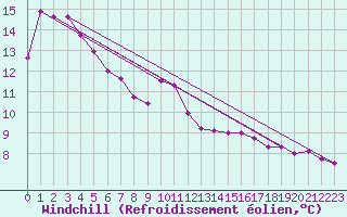 Courbe du refroidissement olien pour Bremerhaven