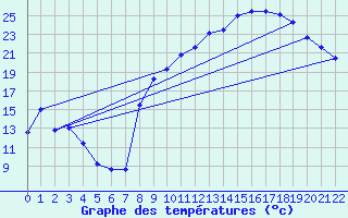 Courbe de tempratures pour Vailhan (34)