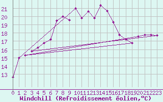Courbe du refroidissement olien pour Terschelling Hoorn