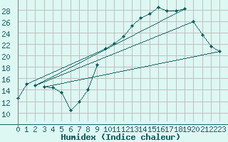 Courbe de l'humidex pour Colmar (68)