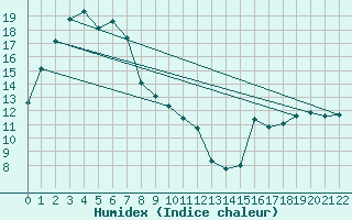 Courbe de l'humidex pour Hamilton Airport