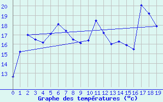 Courbe de tempratures pour Ustka