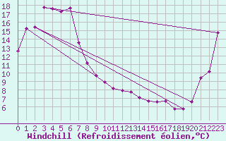 Courbe du refroidissement olien pour Armidale Airport Aws