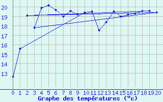 Courbe de tempratures pour Mettler