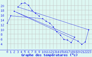 Courbe de tempratures pour Wagga Airport