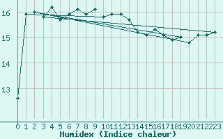 Courbe de l'humidex pour Landivisiau (29)