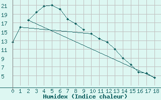 Courbe de l'humidex pour Wagga Airport