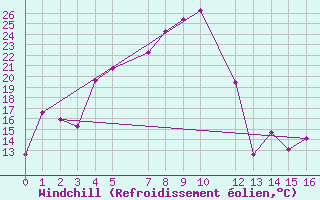 Courbe du refroidissement olien pour Inari Kirakkajarvi