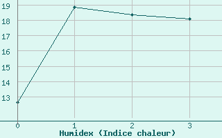 Courbe de l'humidex pour Harzburg, Bad