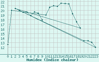 Courbe de l'humidex pour Mumbles