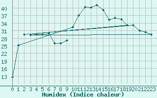 Courbe de l'humidex pour Decimomannu