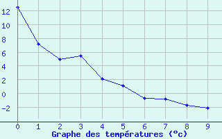 Courbe de tempratures pour Onatchiway, Que.